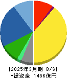 山洋電気 貸借対照表 2025年3月期 山洋電気 貸借対照表 2025年3月期