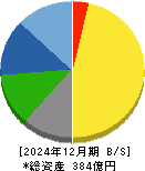 天龍製鋸 貸借対照表 2024年12月期