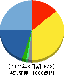 エレコム 貸借対照表 2021年3月期 エレコム 貸借対照表 2021年3月期