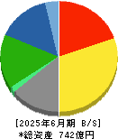 ダイナパック 貸借対照表 2025年6月期