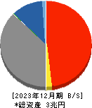 佐賀銀行 貸借対照表 2023年12月期
