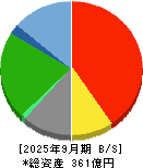 サン・ライフホールディング 貸借対照表 2025年9月期