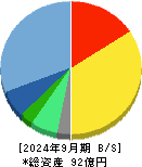 サイバートラスト 貸借対照表 2024年9月期