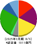 富士急行 貸借対照表 2025年3月期