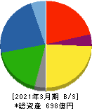 扶桑薬品工業 貸借対照表 2021年3月期