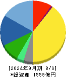 アンリツ 貸借対照表 2024年9月期