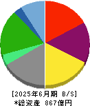 ナガセ 貸借対照表 2025年6月期