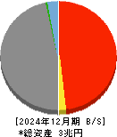 佐賀銀行 貸借対照表 2024年12月期