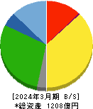 サカイ引越センター 貸借対照表 2024年3月期 サカイ引越センター 貸借対照表 2024年3月期