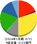 日清食品ホールディングス 貸借対照表 2024年3月期 日清食品ホールディングス 貸借対照表 2024年3月期