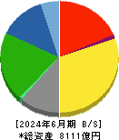 日清食品ホールディングス 貸借対照表 2024年6月期