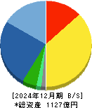 エレコム 貸借対照表 2024年12月期