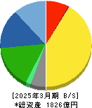朝日インテック 貸借対照表 2025年3月期