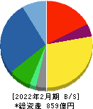 古野電気 貸借対照表 2022年2月期 古野電気 貸借対照表 2022年2月期