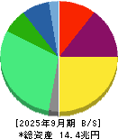 武田薬品工業 貸借対照表 2025年9月期