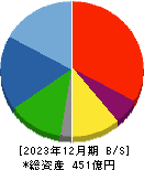 内海造船 貸借対照表 2023年12月期
