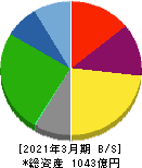 澁澤倉庫 貸借対照表 2021年3月期 澁澤倉庫 貸借対照表 2021年3月期