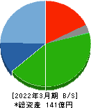 サンユー建設 貸借対照表 2022年3月期 サンユー建設 貸借対照表 2022年3月期