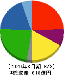 日本金属 貸借対照表 2020年3月期 日本金属 貸借対照表 2020年3月期