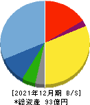 オロ 貸借対照表 2021年12月期 オロ 貸借対照表 2021年12月期