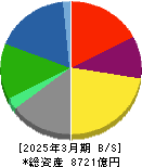 岩谷産業 貸借対照表 2025年3月期 岩谷産業 貸借対照表 2025年3月期