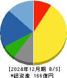 菊水ホールディングス 貸借対照表 2024年12月期