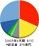 クリーク・アンド・リバー社 貸借対照表 2025年8月期