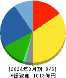 旭有機材 貸借対照表 2024年3月期 旭有機材 貸借対照表 2024年3月期