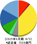 アンリツ 貸借対照表 2025年6月期