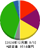 南海電気鉄道 貸借対照表 2024年12月期