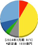 エスケー化研 貸借対照表 2024年3月期 エスケー化研 貸借対照表 2024年3月期