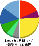 三精テクノロジーズ 貸借対照表 2025年6月期
