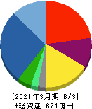 パスコ 貸借対照表 2021年3月期 パスコ 貸借対照表 2021年3月期