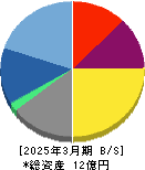 ＡＶＩＬＥＮ 貸借対照表 2025年3月期