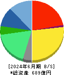 ジーエヌアイグループ 貸借対照表 2024年6月期