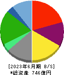ナガセ 貸借対照表 2023年6月期