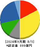 日本リーテック 貸借対照表 2024年9月期