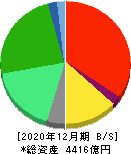 すかいらーくホールディングス 貸借対照表 2020年12月期