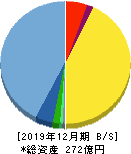 クックパッド 貸借対照表 2019年12月期