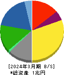 三菱瓦斯化学 貸借対照表 2024年3月期 三菱瓦斯化学 貸借対照表 2024年3月期