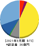 デザインワン・ジャパン 貸借対照表 2021年8月期 デザインワン・ジャパン 貸借対照表 2021年8月期