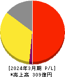 WDI 損益計算書 2024年3月期 WDI 損益計算書 2024年3月期