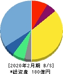 ＲＰＡホールディングス 貸借対照表 2020年2月期