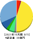 鎌倉新書 貸借対照表 2021年10月期