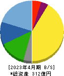 トリケミカル研究所 貸借対照表 2023年4月期