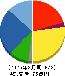 大谷工業 貸借対照表 2025年3月期 大谷工業 貸借対照表 2025年3月期