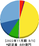 ナガイレーベン 貸借対照表 2022年11月期