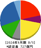 駒井ハルテック 貸借対照表 2024年9月期