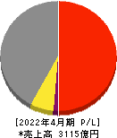 東建コーポレーション 損益計算書 2022年4月期