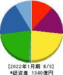 三井ハイテック 貸借対照表 2022年1月期 三井ハイテック 貸借対照表 2022年1月期